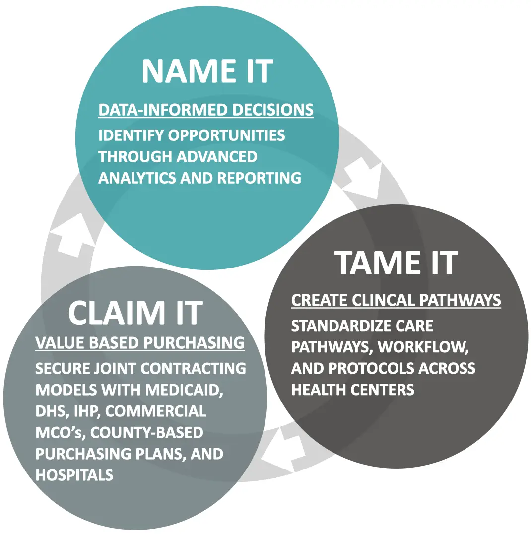 three connected circles with the labels "Name it," "Tame it," and "Claim it"